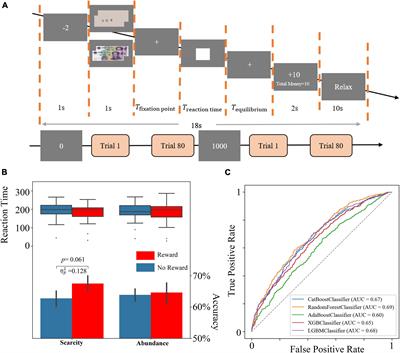 Scarcity Mindset Neuro Network Decoding With Reward: A Tree-Based Model and Functional Near-Infrared Spectroscopy Study